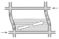 «Ausfachen» von Rahmen durch Mauerwerk vermeiden: Das plötzliche Versagen des Mauerwerks auf Verschiebungen bei einem Erdbeben kann Stützen beschädigen und damit die Tragfähigkeit des Gebäudes gefährden.