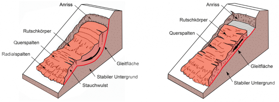 Unterschied zwischen Rotationsrutschungen (links) und Translationsrutschungen (rechts)