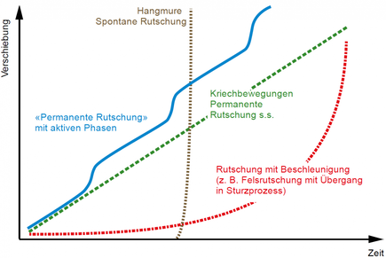 Schematische Darstellung von verschiedenen Verschiebungskurven in Rutschgebieten