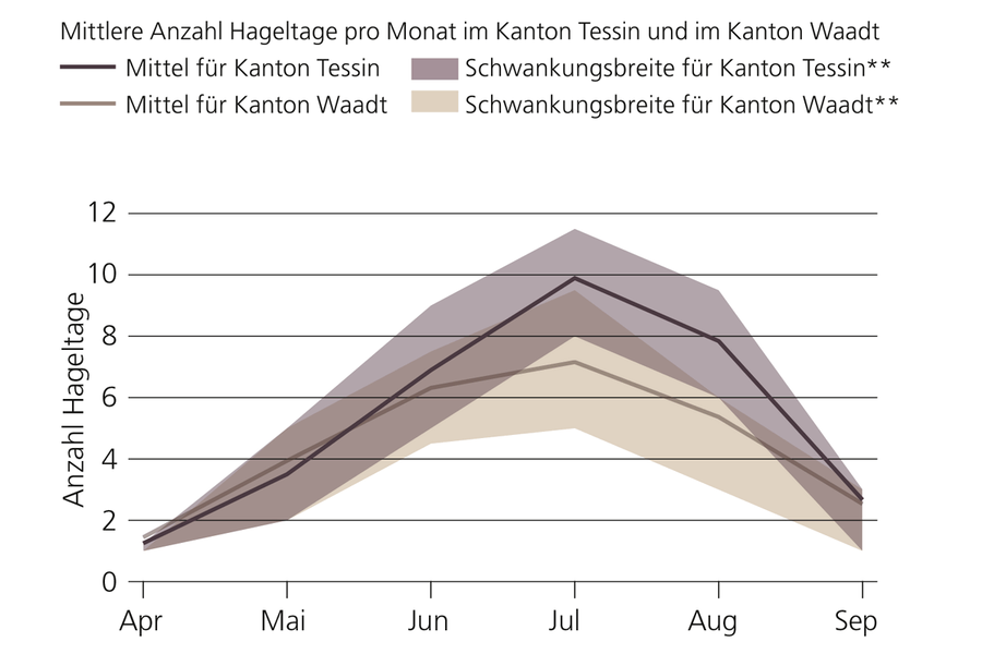 Jahresgang der Hageltage: Mittlere Anzahl Hageltage pro Monat im Kanton Tessin und im Kanton Waadt