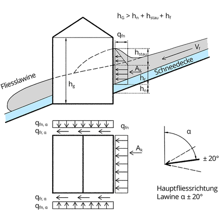Eine Fliesslawine prallt auf ein Bauwerk und umfliesst dieses seitlich. Eine Fliesslawine prallt auf ein Bauwerk und umfliesst dieses seitlich