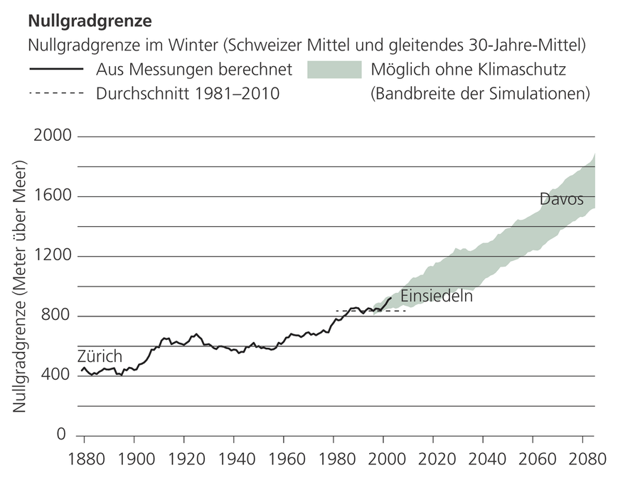 Mit dem Anstieg der Winter-Nullgradgrenze verändern sich auch die hydrologischen Bedingungen für Hochwasserereignisse (Abbildung: CH2018-Broschüre, Ergänzung Ortsnamen Erich Fischer, ETHZ).