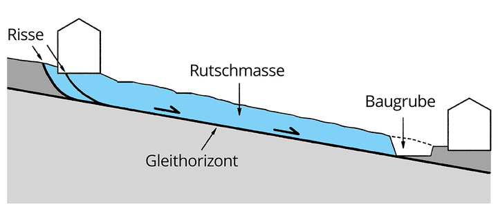 Eine ungünstig platzierte Baugrube kann eine weiträumige Rutschung auslösen (Fallbeispiel aus Praxishilfe, vereinfacht) Eine ungünstig platzierte Baugrube kann eine weiträumige Rutschung auslösen (Fallbeispiel aus Praxishilfe, vereinfacht)