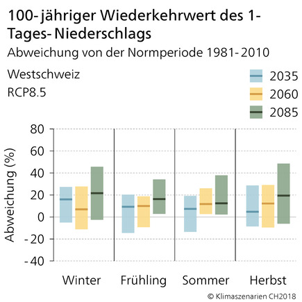 100-jähriger Wiederkehrwert des 1-Tages-Niederschlags: Seltene Extremniederschlägen wie der 100-jährige Eintagesniederschlag werden durch den Klimawandel in allen Jahreszeiten stärker (Abbildung: CH2018-Webatlas).