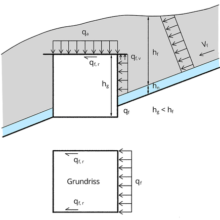 Gefährdungsbild Fliesslawine prallt auf ein Gebäude und überfliesst es Gefährdungsbild Fliesslawine prallt auf ein Bauwerk und überfliesst es