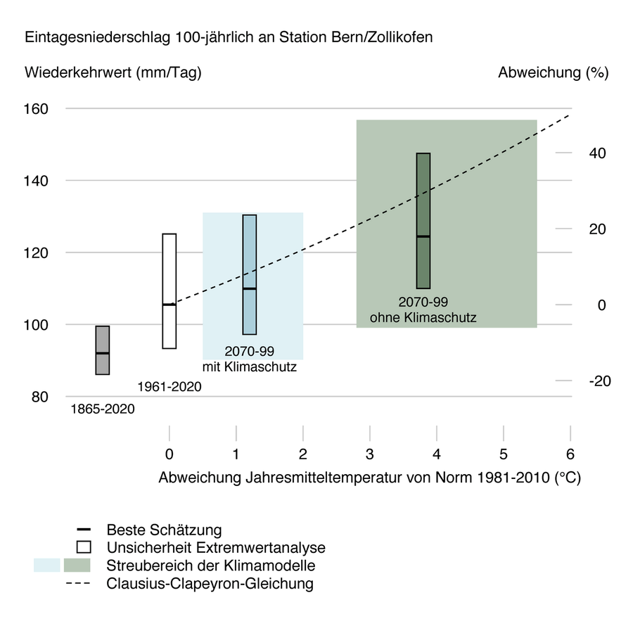Wiederkehrwert eines eintägigen Niederschlags mit einer Wiederkehrperiode von 100 Jahren an der Station Bern/Zollikofen, aufgetragen gegenüber der mittleren Änderung der Jahrestemperatur in der Modellregion Westschweiz gemäss Klimaszenarien CH2018.