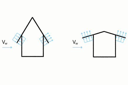 Gefährdungsbild Wind: Druck und Sog an Dachüberständen (verschiedene Dachneigungen)