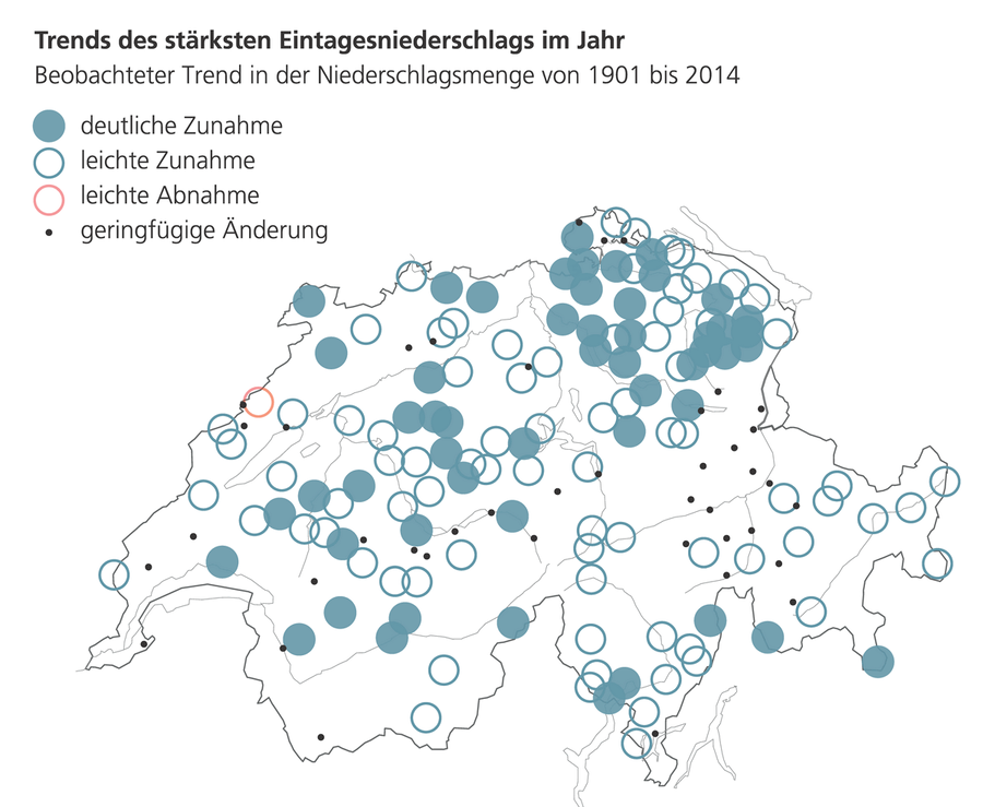 Trend Eintagesniederschlag: Messungen zeigen einhellig eine Zunahme der Starkniederschläge über die Vergangenheit – an keiner der 173 Messstationen wurde eine deutliche Abnahme verzeichnet (Abbildung: CH2018-Broschüre).