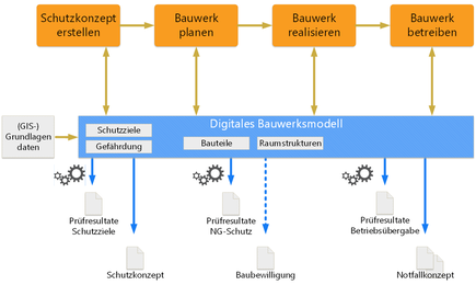 Das digitale Bauwerksmodell unterstützt als zentrale Informationsquelle den Gebäudeschutz vom frühen Entwurf über die Realisierung bis in den Betrieb.