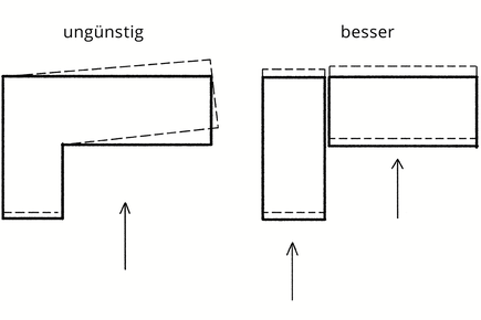 Bei kompakten, möglichst rechteckigen Grundrissen ist die Erdbebensicherheit einfacher zu gewährleisten, weil die Gebäude oder Gebäudeteile unabhängig schwingen können (im Bild mit einer fachgerecht ausgebildeten Fuge).