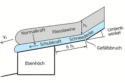 Bemessungssituation 4: Fliesslawine überfliesst ein in das Terrain eingepasstes, als Ebenhöch ausgebildetes Gebäude Bemessungssituation 4: Fliesslawine überfliesst ein in das Terrain eingepasstes, als Ebenhöch ausgebildetes Gebäude