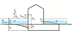 Massgebende Ausgangsgrössen zur Bestimmung der Einwirkungen bei Hochwasser Schematische Darstellung der für die Einwirkungen bei Hochwasser massgebenden Ausgangsgrössen